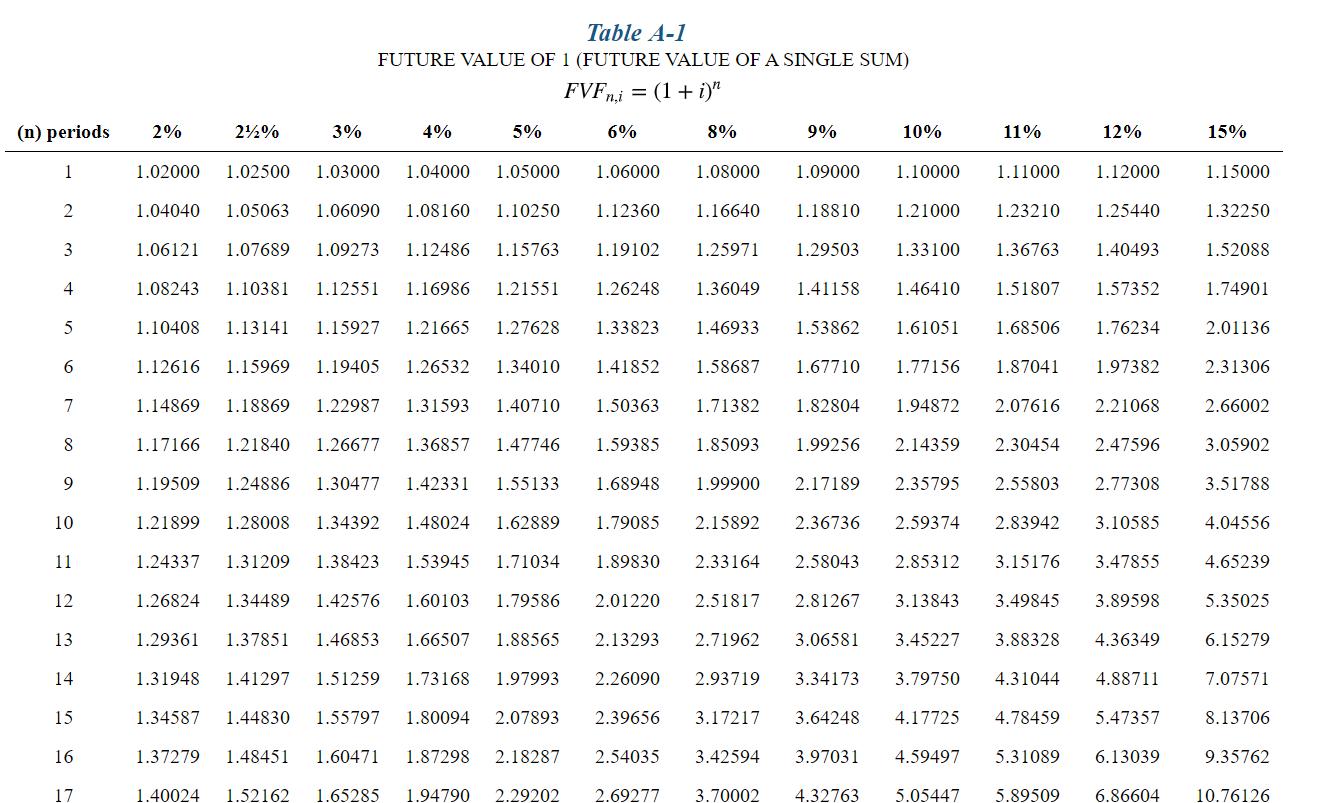 Table A-1 FUTURE VALUE OF 1 (FUTURE VALUE OF A SINGLE SUM) FVFn,i = (1 + i) (n) periods 2% 212% 3% 4% 5% 6% 8% 9% 10% 11% 12