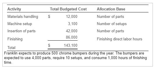 Activity Total Budgeted Cost Allocation Base Materials handling 12,000 Number of parts Machine setup Number of setups 3,100 I