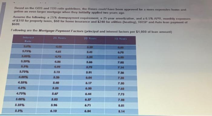 Based on the GDS and TDS ratio guidelines, the Roses could have been approved for a more expensive home and gotten an even la