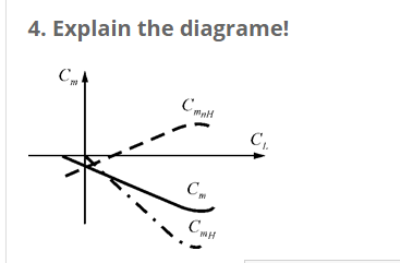4. Explain the diagrame! C+ Cman C C. ??? 