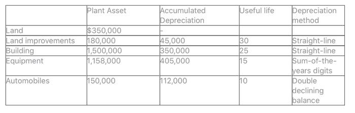 Plant Asset Useful life Accumulated Depreciation Depreciation method Land Land improvements Building Equipment $350,000 180,0