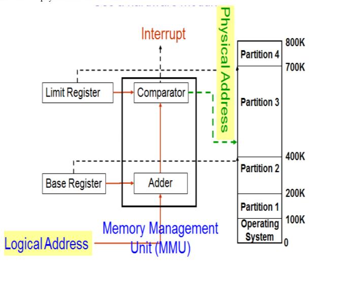 Interrupt 800K Partition 4 700K Limit Register Comparator Partition 3 400K Partition