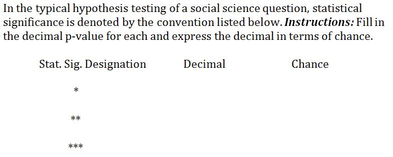 Image for In the typical hypothesis testing of a social science question, statistical significance is denoted by the con
