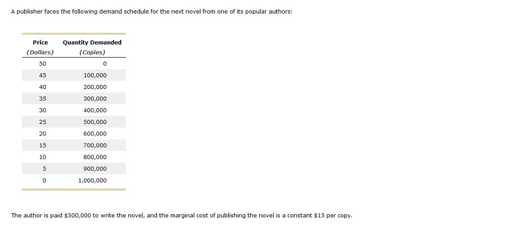 A publisher faces the following demand schedule for the next novel from one of its popular authors: Price Quantity Demanded (Dollars) (Copies) 50 45 100,000 200,000 35 300,000 30 400,000 25 500,000 20 600,000 700,000 15 800,000 10 900,000 1,000,000 The author is paid $500,000 to write the novel, and the marginal cost of publishing the novel is a constant $15 per copy.