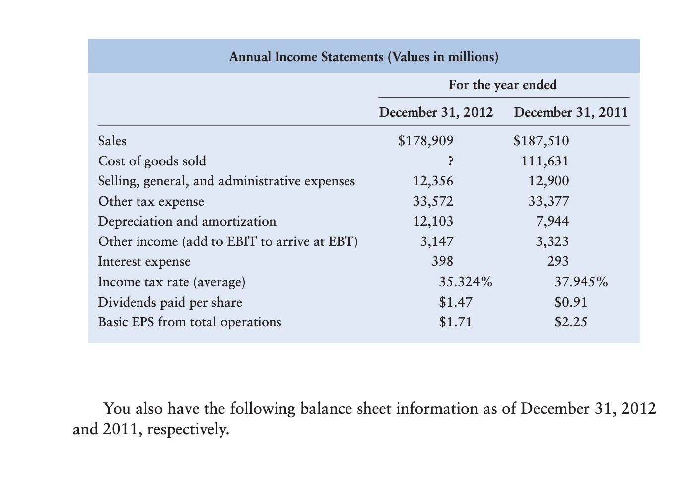 Annual Income Statements (Values in millions) For the year ended December 31, 2012 December 31, 2011 $178,909 n. Sales Cost o