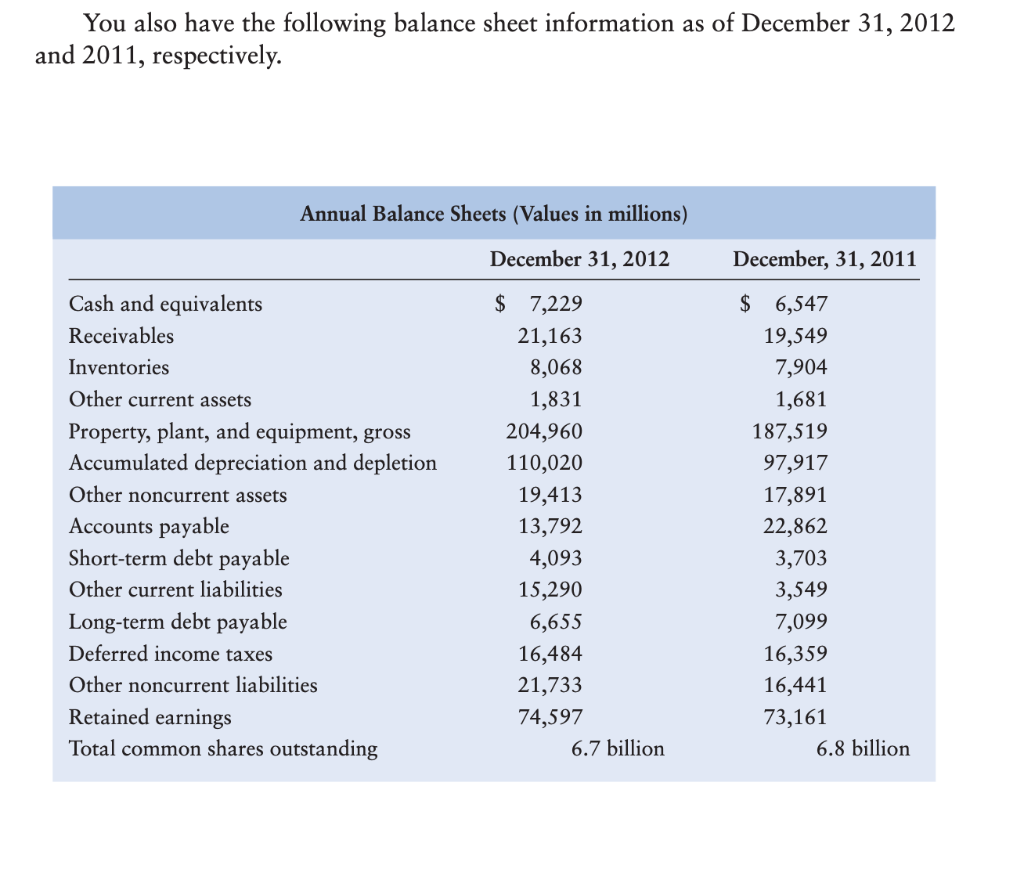 You also have the following balance sheet information as of December 31, 2012 and 2011, respectively. Annual Balance Sheets (