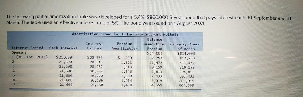 The following partial amortization table was developed for a 5.4%, $800,000 5-year bond that pays interest each 30 September