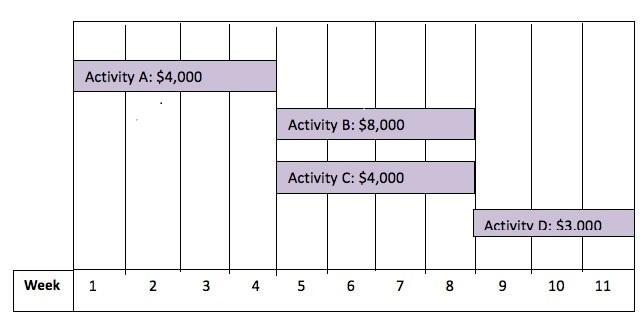 Activity A: $4,000 Activity B: $8,000 Activity C: $4,000 Activitv D: $3.000 Week1 4 6 8 9 10 1:1 ее