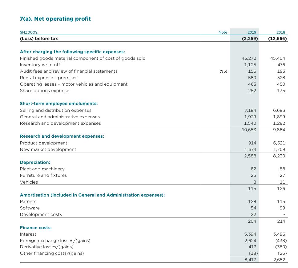 7(a). Net operating profit Note $NZ000s (Loss) before tax 2019 (2,259) 2018 (12,666) After charging the following specific e