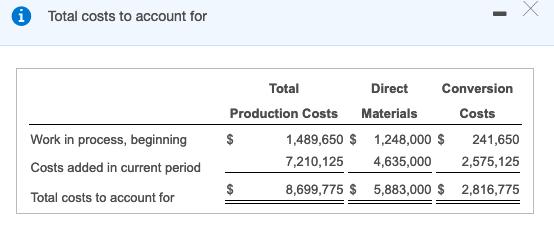 Total costs to account for Total Direct Conversion Production Costs Materials Costs Work in process, beginning Costs added in