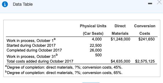 Data Table Physical Units Direct Conversion Car Seats Materials Costs 4,000 $1,248,000 $241,650 Work in process, October 1 St