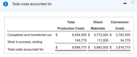 Total costs accounted for Total Direct Conversion Production Costs Materials Costs Completed and transferred out Work in proc