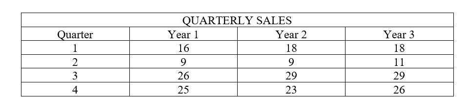 QUARTERLY SALES Year l 16 Year 2 18 Year 3 18 Quarter 2 4 26 25 29 23 29 26