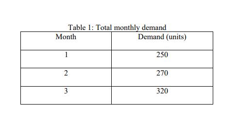 Table 1: Total monthly demand Month Demand (units) 1250 2270 3320