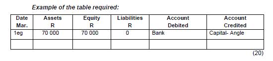 Date Mar. 1eg Example of the table required: Assets Equity Liabilities RR R70 000 70 000 0Account Debited Bank Account Cre