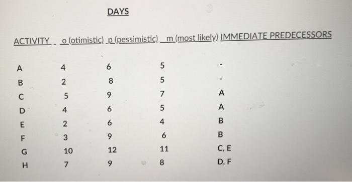DAYS ACTIVITY.. O lotimistic) a(pessimistic)_m(most likely MMEDIATE PREDECESSORS 44 2C, E D, F 10 12