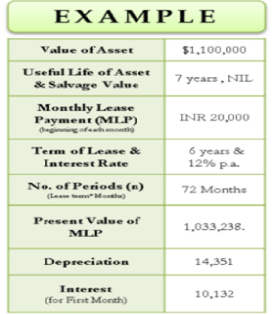 EXAMPLE Value ofAsset $1.100.000 Useful Life of Asset & Salvage Value 7 years, NIL Monthly Lease Payment (MLP) INR 20,000 Ter
