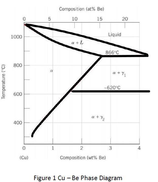 Composition (at% Be) 510 15 20 1000 Liquid a + L 866°C 800 a+Y Temperature (°C) -620°C 600 a+2 400 01 23 4(Cu) Compositio
