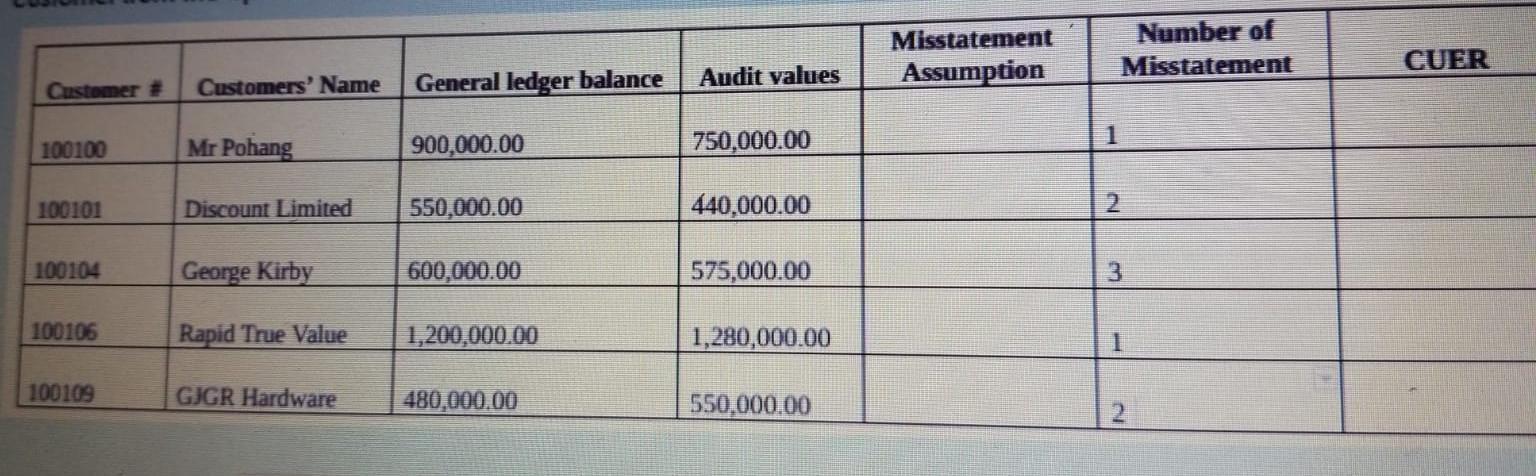 Misstatement Assumption Number of Misstatement CUER Customer # Customers Name Audit values General ledger balance 100100 1M