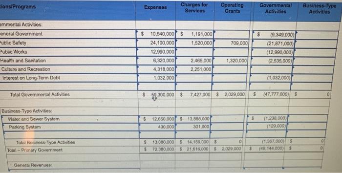 ions/Programs amnmental Activities: eneral Government Public Safety Public Works Health and Sanitation
