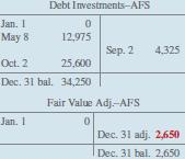 Debt Investments-AFS Jan. 1 0May 8 12,975 Sep. 2 4,325 Oct. 2 25,600 Dec. 31 bal. 34,250 Fair Value Adj.-AFS Jan. 1 0Dec. 3