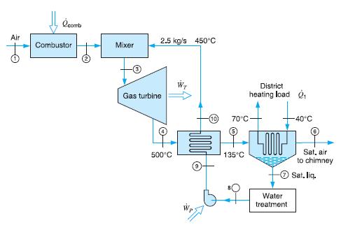 O comb Air 2.5 kg/s 450°C Combustor Mixer w, Gas turbine District heating load , (10) 70°C 40°C 1L000 500°C 135°C Sat, air to