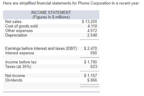 Here are simplified financial statements for Phone Corporation in a recent year INCOME STATEMENT Figures in S millions) Net sales Cost of goods sold Other expenses Depreciation S 13,200 4,110 4,072 2,548 Earnings before interest and taxes (EBIT) Interest expense S2,470 690 Income before tax Taxes (at 35%) S 1,780 623 Net income Dividends 1,157 $ 866