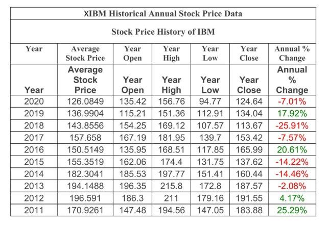 XIBM Historical Annual Stock Price Data Year Stock Price History of IBM Year Year Open High Low Year Year Close Year 2020 201