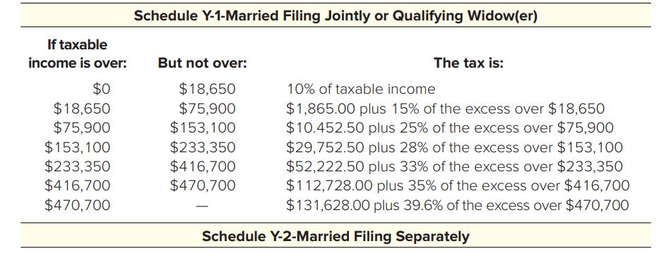 Schedule Y-1-Married Filing Jointly or Qualifying Widow(er) If taxable income is over:But not over: The tax is: $0 $18,650 $75,900 $153,100 $233,350 $416,700 $470,700 $18,650 $75,900 $153,100 $233,350 $416,700 $470,700 10% of taxable income $1,865.00 plus 15% of the excess over $18,650 $10.452.50 plus 25% of the excess over $75,900 $29,752.50 plus 28% of the excess over $153,100 $52,222.50 plus 33% of the excess over $233,350 $112,728.00 plus 35% of the excess over $416,700 $1 3 1 ,628.00 plus 39.6% of the excess over $470,700 Schedule Y-2-Married Filing Separately