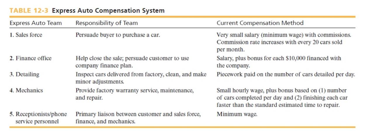 TABLE 12-3 Express Auto Compensation System Express Auto Team Responsibility of Team Current Compensation Method 1. Sales for