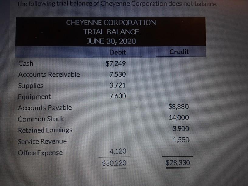 The following trial balance of Cheyenne Corporation does not balance. CHEYENNE CORPORATION TRIAL BALANCE JUNE 30, 2020 Debit