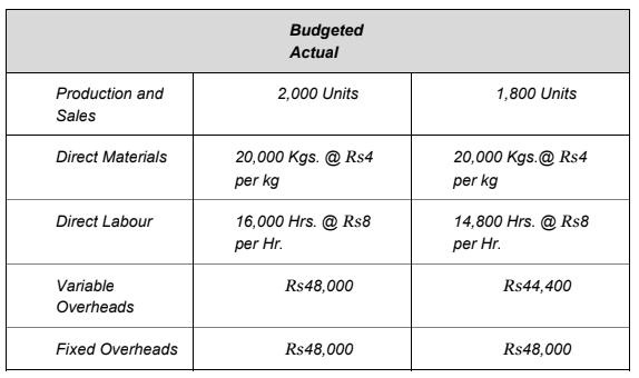 Budgeted Actual 2,000 Units 1,800 Units Production and Sales Direct Materials 20,000 Kgs. @ Rs4 per kg 20,000 Kgs. @ Rs4 per