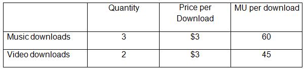 Quantity Price per MU per download Download $3 $3 Music downloads 60 Video downloads 45