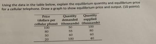 Using the data in the table below, explain the equilibrium quantity and