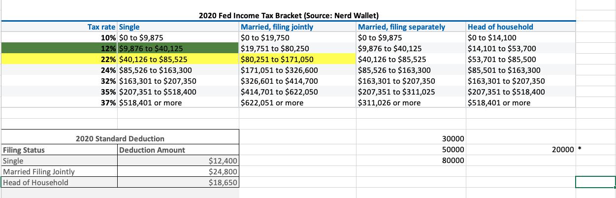 2020 Fed Income Tax Bracket (Source: Nerd Wallet) Tax rate Single Married, filing jointly Married, filing separately 10% $0 t