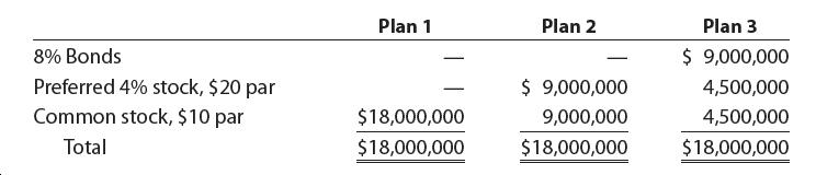 Plan 1 Plan 2 Plan 3 $ 9,000,000 8% Bonds Preferred 4% stock, $20 par $ 9,000,000 4,500,000 Common stock, $10 par $18,000,000 9,000,000 4,500,000 Total $18,000,000 $18,000,000 $18,000,000 