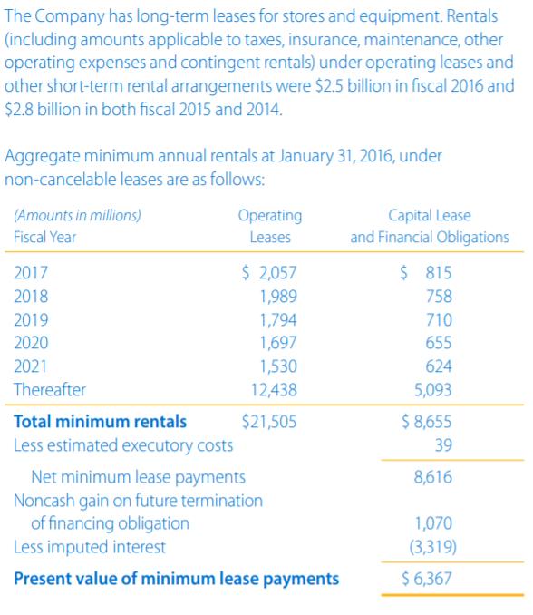 The Company has long-term leases for stores and equipment. Rentals (including amounts applicable to taxes, insurance, maintenance, other operating expenses and contingent rentals) under operating leases and other short-term rental arrangements were $2.5 billion in fiscal 2016 and $2.8 billion in both fiscal 2015 and 2014 Aggregate minimum annual rentals at January 31, 2016, under le leases are as follows Amounts in millions Fiscal Year Operating Leases Capital Lease and Financial Obligations 2017 2018 2019 2020 2021 Thereafter Total minimum rentals$21,505 Less estimated executory costs 2,057 1,989 1,794 1,697 1,530 12,438 $ 815 758 710 655 624 5,093 $8,655 39 Net minimum lease payments Noncash gain on future termination 8,616 of financing obligation Less imputed interest Present value of minimum lease payments 1,070 (3,319) 6,367