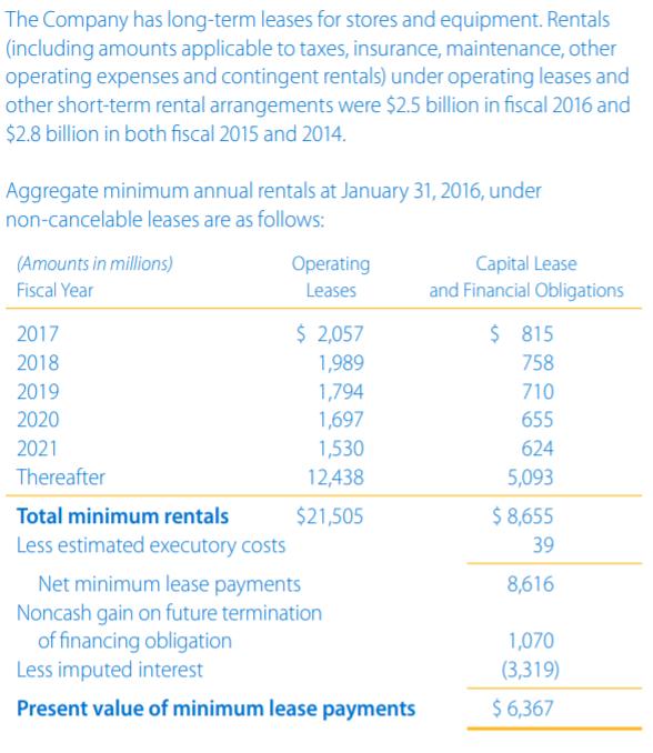 The Company has long-term leases for stores and equipment. Rentals (including amounts applicable to taxes, insurance, maintenance, other operating expenses and contingent rentals) under operating leases and other short-term rental arrangements were $2.5 billion in fiscal 2016 and $2.8 billion in both fiscal 2015 and 2014 Aggregate minimum annual rentals at January 31, 2016, under le leases are as follows Amounts in millions Fiscal Year Operating Leases Capital Lease and Financial Obligations 2017 2018 2019 2020 2021 Thereafter Total minimum rentals$21,505 Less estimated executory costs 2,057 1,989 1,794 1,697 1,530 12,438 $ 815 758 710 655 624 5,093 $8,655 39 Net minimum lease payments Noncash gain on future termination 8,616 of financing obligation Less imputed interest Present value of minimum lease payments 1,070 (3,319) 6,367