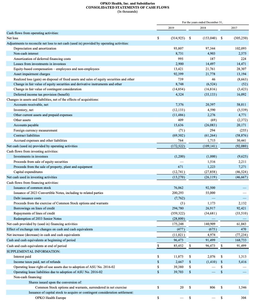 OPKO Health, Ine and Subsidiaries CONSOLIDATED STATEMENTS OF CASH FLOWS (In thousands) For the years ended December 31 2018 2