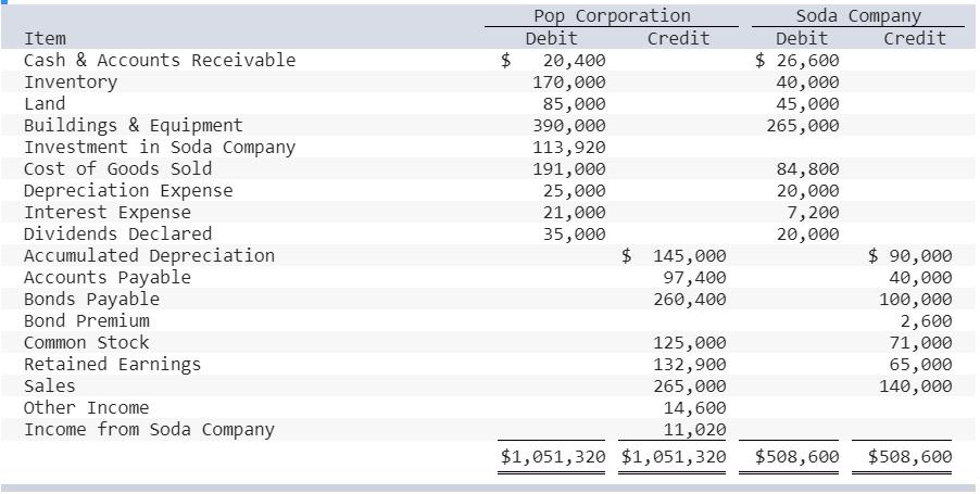 Pop Corporation Debit Soda Compan Debit Credit Item Cash & Accounts Receivable Inventory Land Buildings & Equipment Investment in SodaCompany Cost of Goods Sold Depreciation Expense Interest Expense Dividends Declared Accumulated Depreciatiorn Accounts Payable Bonds Payable Bond Premium Common Stock Retained Earnings Sales Other Income Income from Soda Company Credit $ 20,400 170,000 85,000 390,000 113,920 191,000 25,000 21,000 35,000 $ 26,6060 40,000 45,000 265,000 84,800 20,000 7,200 20,000 $ 145,000 97,400 260,400 $ 90,000 40,000 100,000 2,600 71,000 65,000 140,000 125,000 132,900 265,000 14,600 11,020 $1,051,320 $1,051,320 $508,600 $508,600