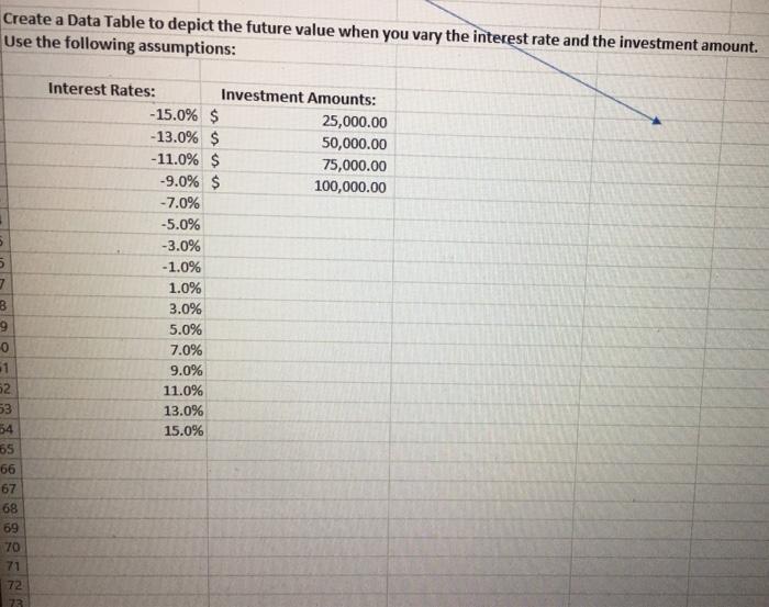 Create a Data Table to depict the future value when you vary the interest rate and the investment amount. Use the following a
