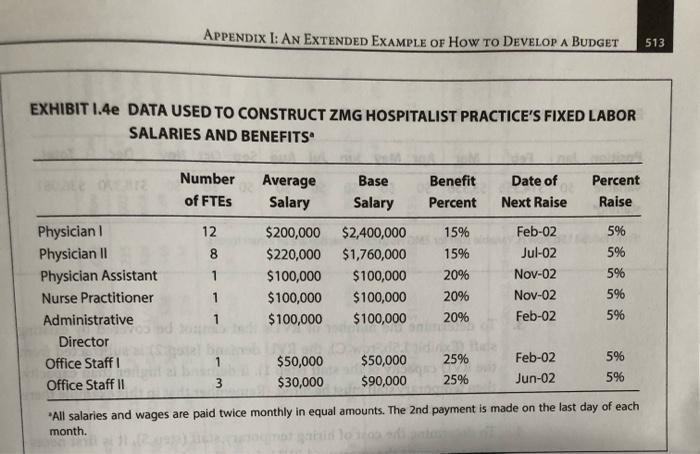 APPENDIX I: AN EXTENDED EXAMPLE OF HOW TO DEVELOP A BUDGET 513 EXHIBIT 1.4e DATA USED TO CONSTRUCT ZMG HOSPITALIST PRACTICES