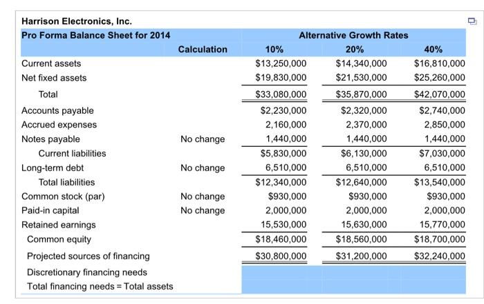 Harrison Electronics, Inc. Pro Forma Balance Sheet for 2014 Calculation No change Alternative Growth Rates 10% 20% $13,250,00