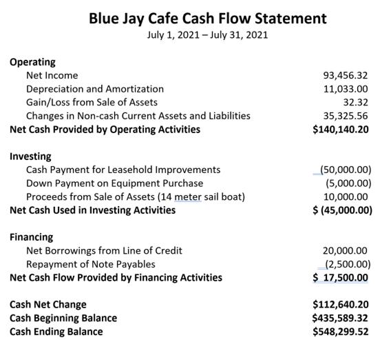 Blue Jay Cafe Cash Flow Statement July 1, 2021 - July 31, 2021 Operating Net Income Depreciation and Amortization Gain/Loss f