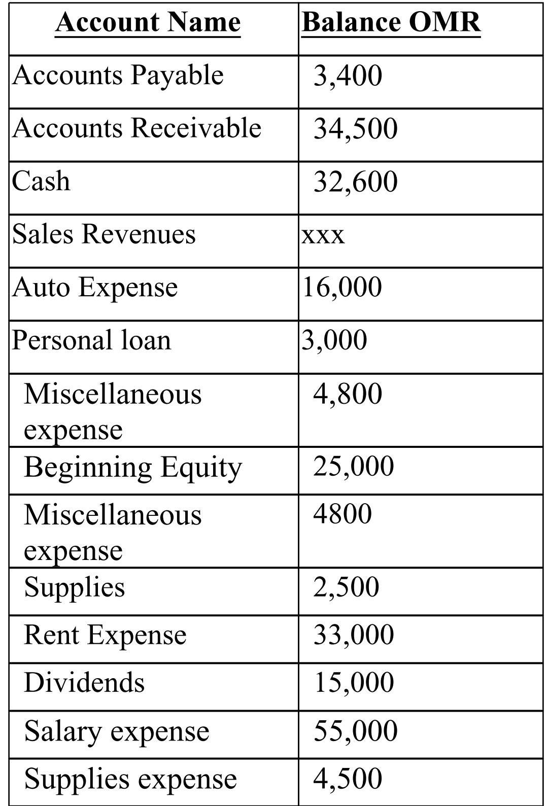 Account Name Balance OMR Accounts Payable 3,400 Accounts Receivable 34,500 Cash 32,600 Sales Revenues XXX Auto Expense 16,000