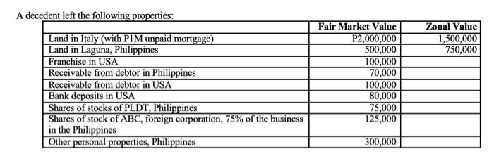 A decedent left the following properties: Zonal Value 1,500,000 750,000 Land in Italy (with PIM unpaid mortgage) Land in Lagu