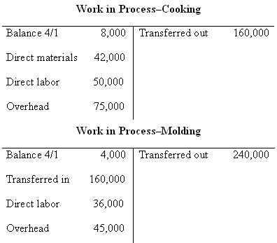 Work in Process-Cooking Balance 4/1 8,000 Transferred out 160,000 Direct materials 42,000 50,000 Direct labor 75,000 Ove