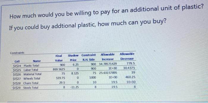How much would you be willing to pay for an additional unit of plastic?If you could buy addtional plastic, how much can you
