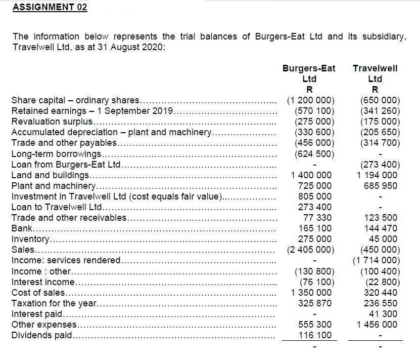 ASSIGNMENT 02 The information below represents the trial balances of Burgers-Eat Ltd and its subsidiary, Travelwell Ltd, as a