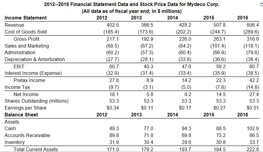 2012-2016 Financial Statement Data and Stock Price Data for Mydeco Corp (All data as of fiscal year end; in $ millions) 2012 2014 2016 Income Statement Revenue Cost of Goods Sold 2013 2015 402.5 (185.4) 217.1 366.5 (173.6) 192.9 (67.2) (57.3) 428.2 (202.2) 226.0 507.8 (244.7) 263.1 (101.4) 606.4 (289.6) 316.8 Gross Profit Sales and Marketing Administration Depreciation & Amortization (33.8) 47.6 40.3 60.7 (32.9) 27.8 (9.7) 18.1 53.3 $0.34 80.7 (38.5) 42.2 EBIT 58.2 (35.9) 22.3 (7.8) 14.5 53.3 S0.27 Interest Income (Expense) 14.2 (5.0) 9.2 53.3 $0.17 Pretax Income 8.9 Income Tax Net Income 5.8 53.3 $0.11 27.4 53.3 $0.51 Shares Outstanding (millions) Earnings per Share Balance Sheet Assets Cash Accounts Receivable Inventory 2012 2013 2014 2015 2016 49.3 89.8 31.9 88.5 75.2 30.8 179.2193.7 194.5 77.0 71.8 30.4 94.3 69.8 29.6 102.6 86.5 33.7 222.8 Total Current Assets